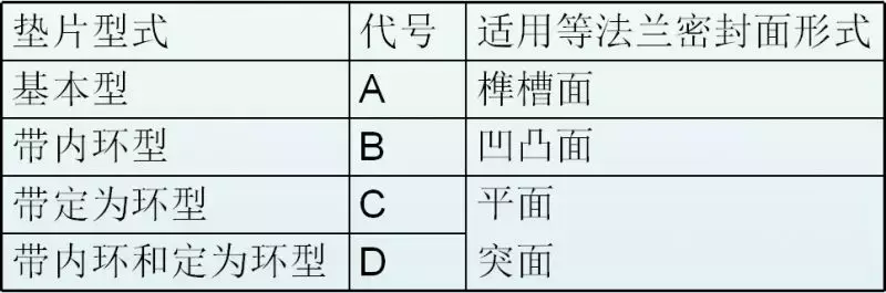 法兰垫片的类型、标识和选用