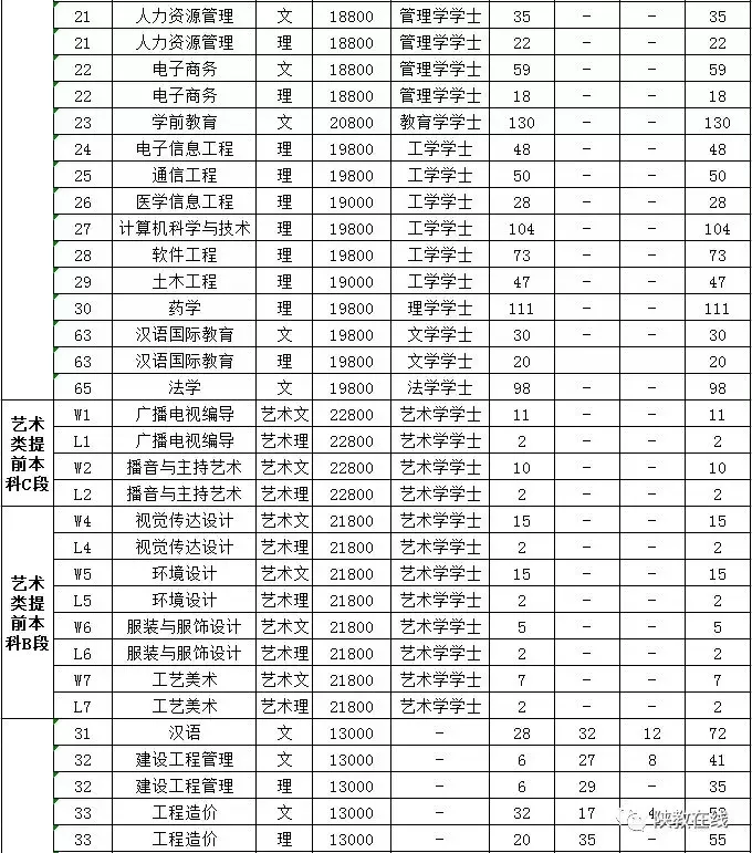 2019年高考志愿填报第25期：陕西省73所民办高校2019年招生计划