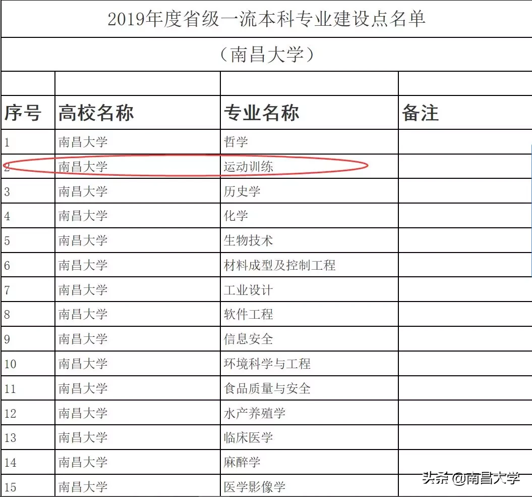 权威发布 | 南昌大学2020年艺术类、体育类与保送生招生简章