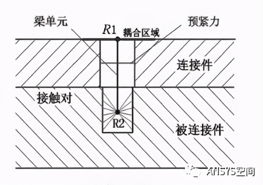 螺栓与有限元：基于ANSYS螺栓松动对比计算