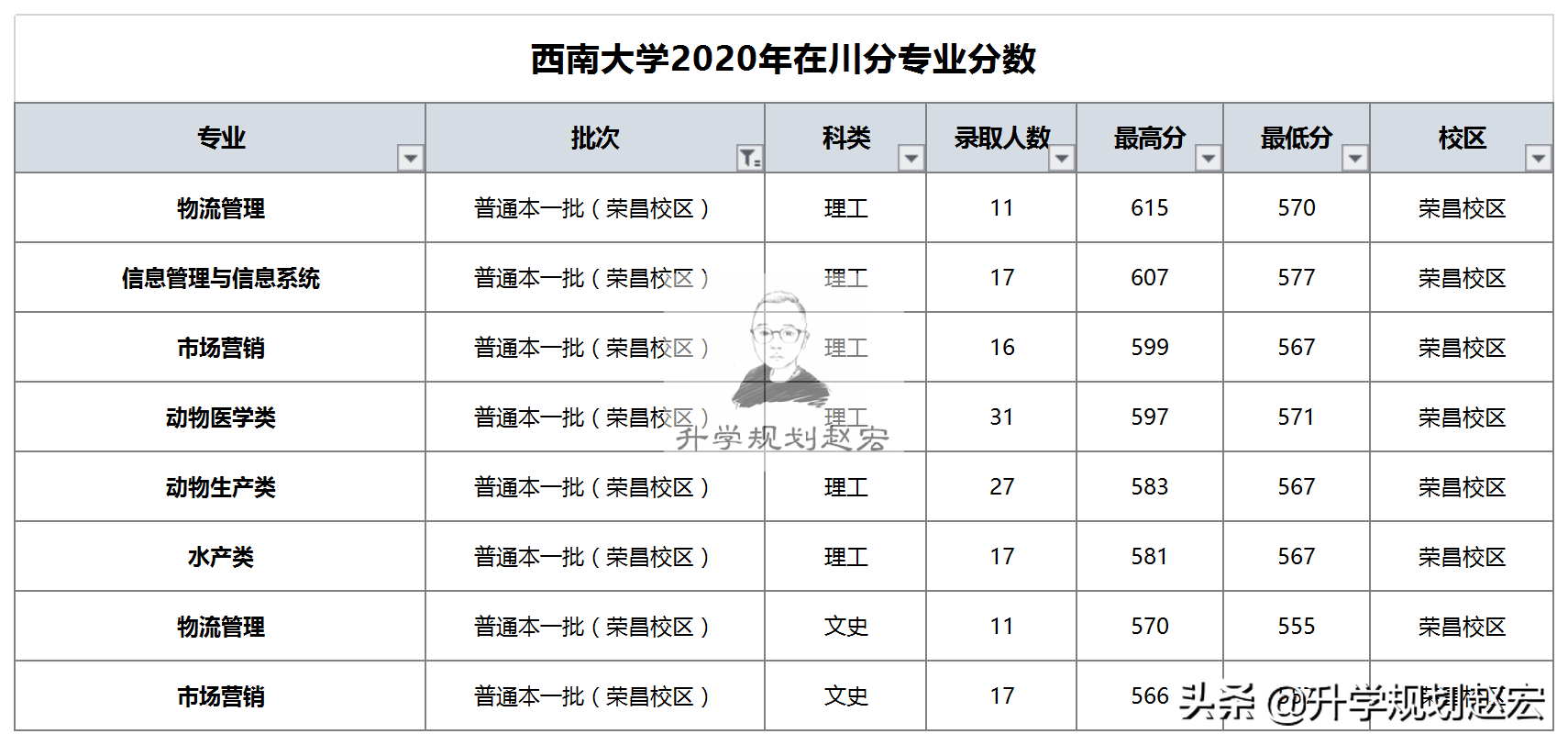 西南大学2020年在川最高653分，数学专业，选公费还是普通专业