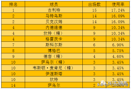 实况足球中前卫排名前十(最新榜单！国服天梯球员使用率排名第九期！最强中前卫易主！)