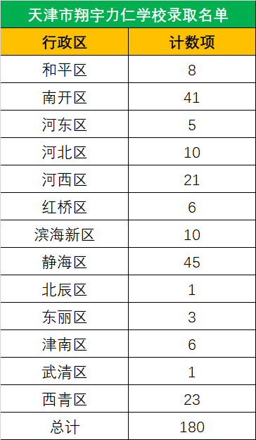 天津翔宇力仁中学录取数据分析！哪所小学，哪个区录取的人数多？
