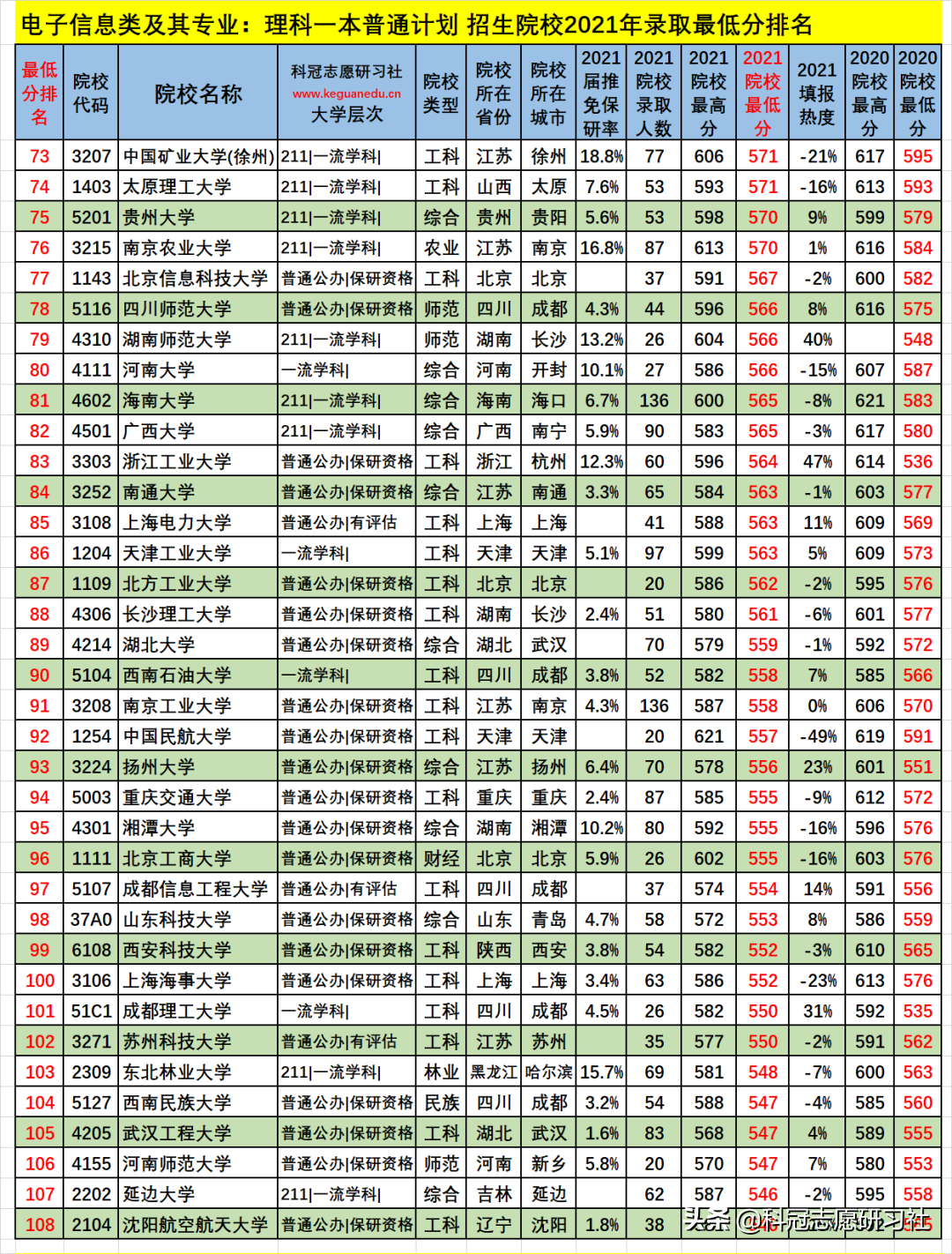 云南高考：电子信息类21个专业盘点！2021文理科本科录取报告