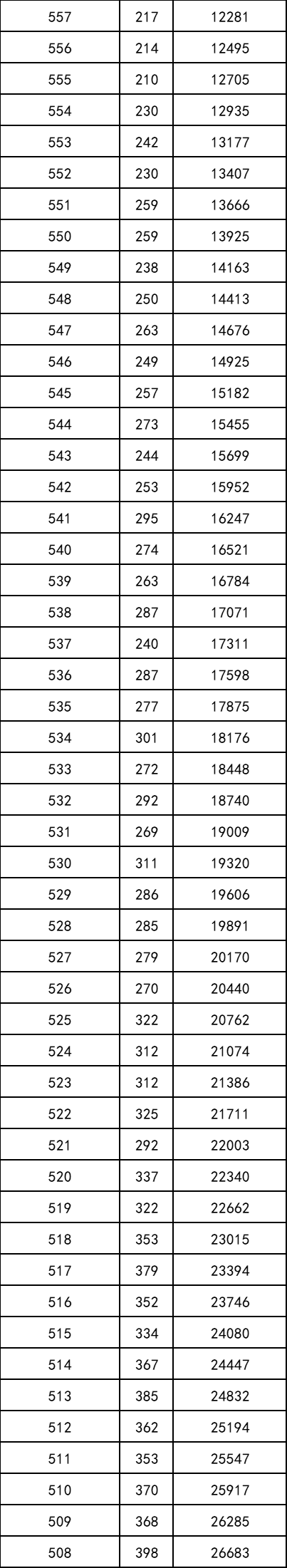重磅！2021年陕西高考一分段统计表出炉！附志愿填报注意事项