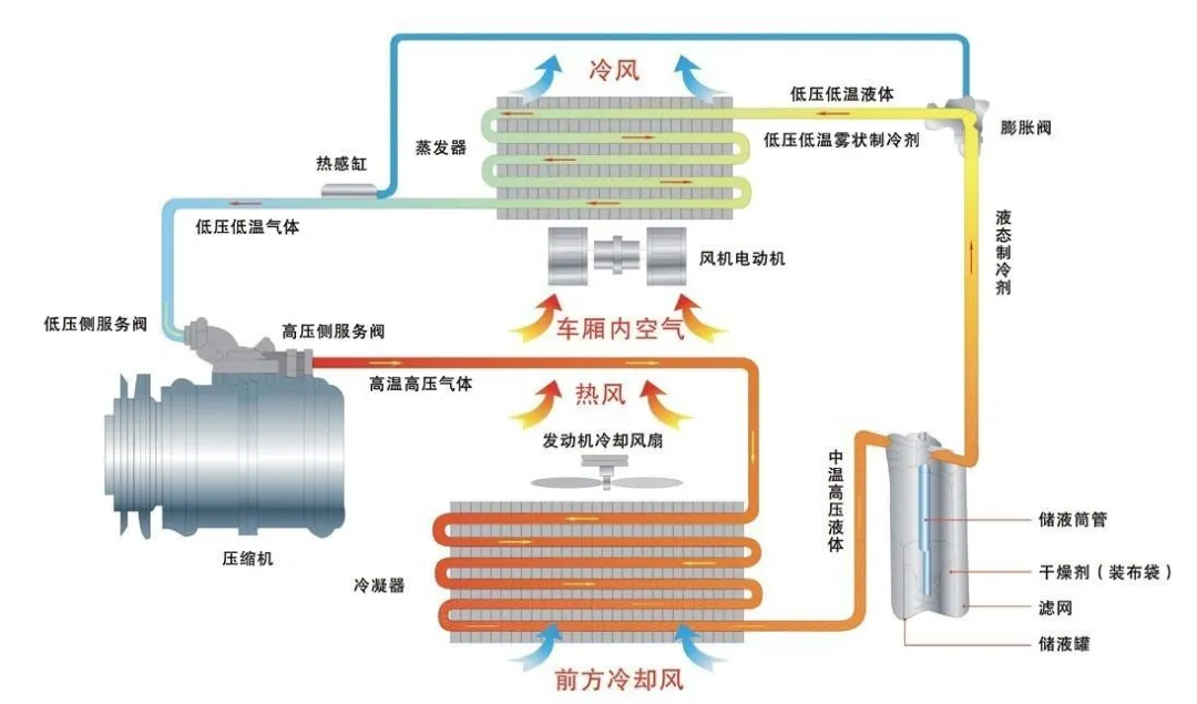 奥迪A6空调故障诊断，示意如何快速解决空调故障