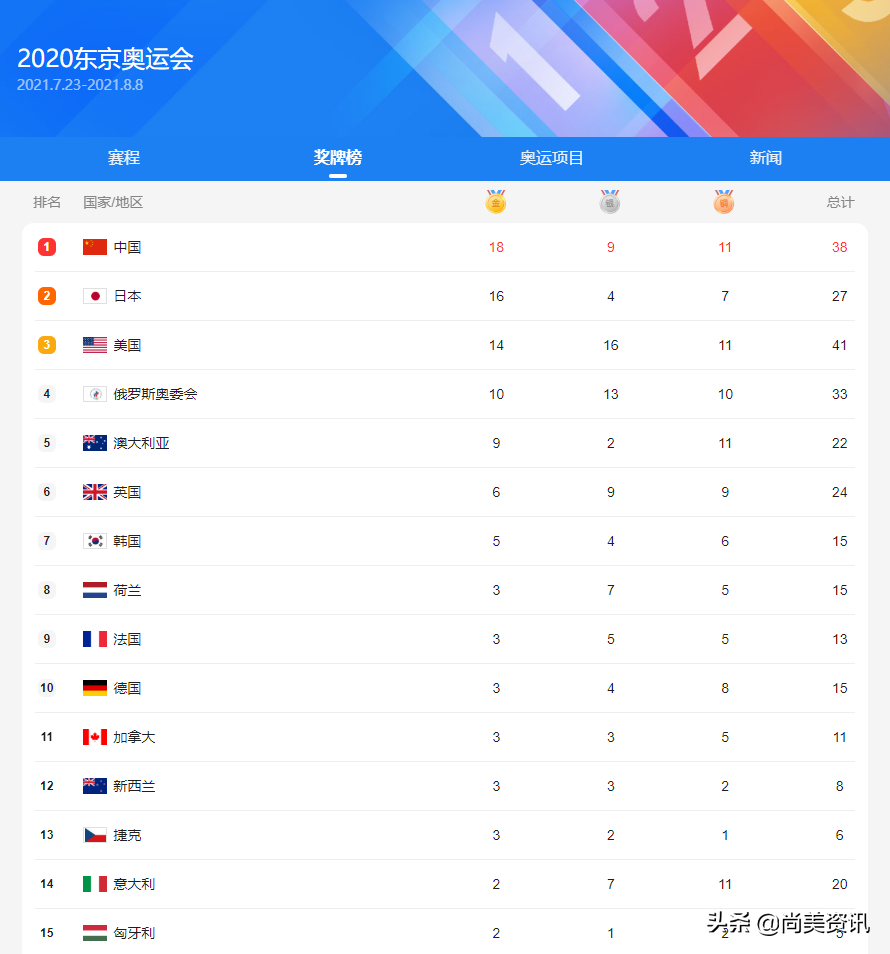 奥运会领奖牌的都有哪些人（东京奥运会奖牌榜中国位居榜首！前18名中国奥运金牌得主名单）-趣拿体育