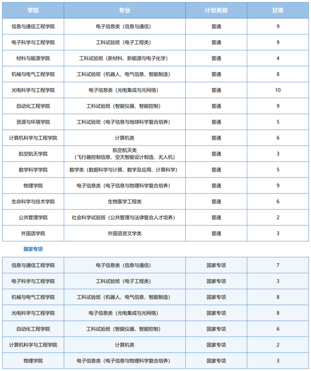 电子科技大学2021在各省各专业招生计划公布！附去年各省分数线