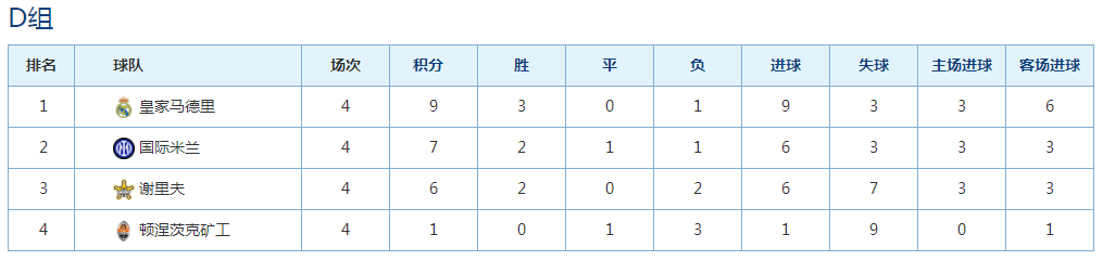 欧联杯16强赛进球数爆表(最新欧洲冠军杯排名、射手榜（截止到2021年11月4日）)