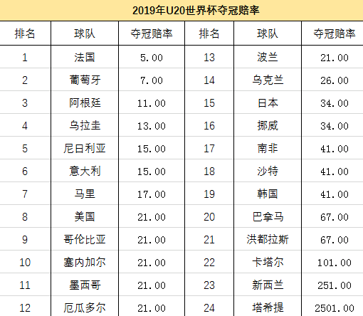 东欧世界杯最好成绩(世青赛黑马奇迹诞生！东欧劲旅首夺世界冠军 7战不败封王)