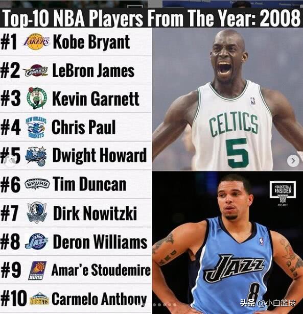 美媒评08年NBA前十巨星：科比榜首，德隆第八，魔兽第五，KG第三