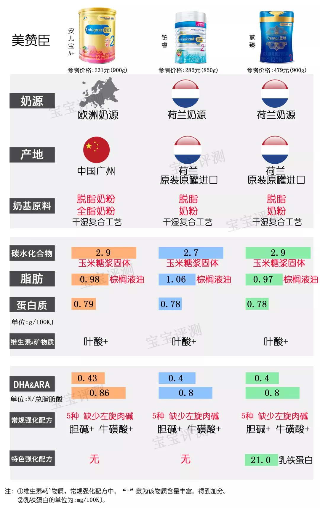 36款国行版2段奶粉横评：这几款要注意白砂糖、香精