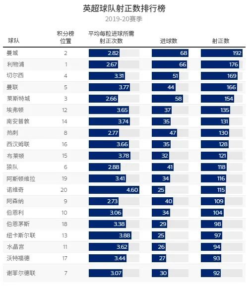 进球就会越多(硬核数据分析(三)：真的是射门越多进球越多吗？)