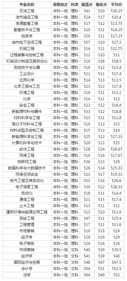 西南石油大学2018各省录取分数线