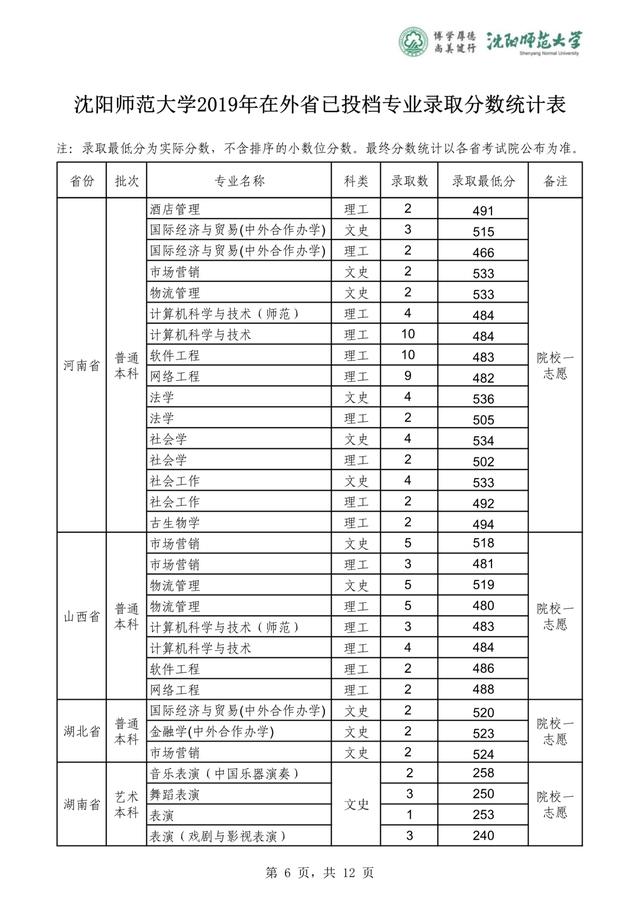 沈阳师范大学2019-2020在全国各省分专业录取分！含艺体