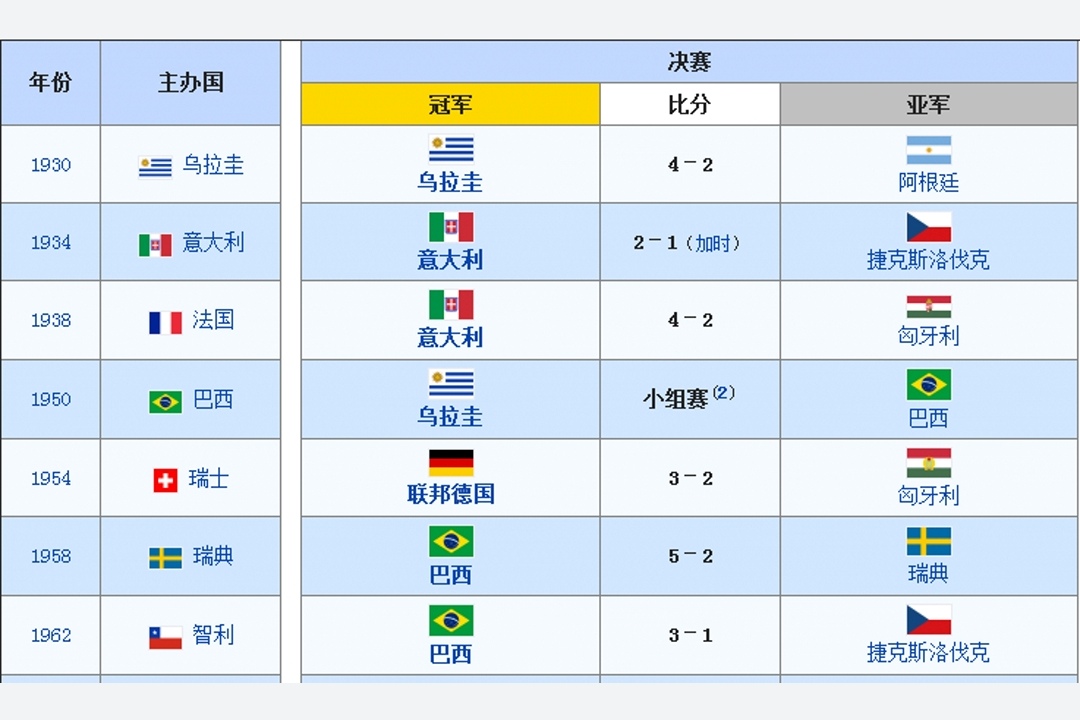 西班牙哪年奪得世界杯冠軍（世界杯國家盤點，巴西五冠德國八進決賽，梅西代表南美最后入決賽）