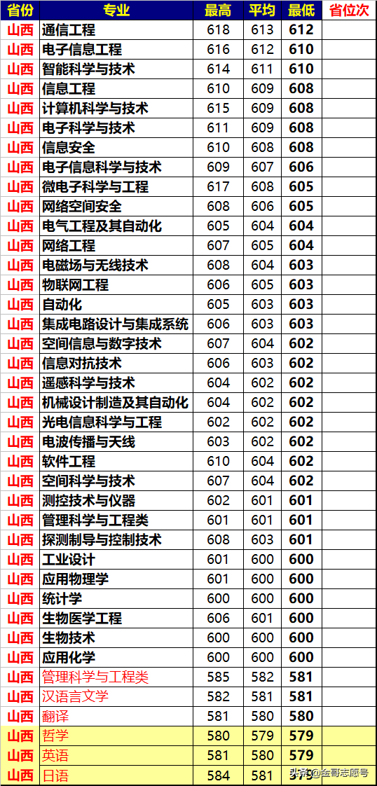 西安电子科技大学：2018年各省市分专业录取分数线，理科生首选