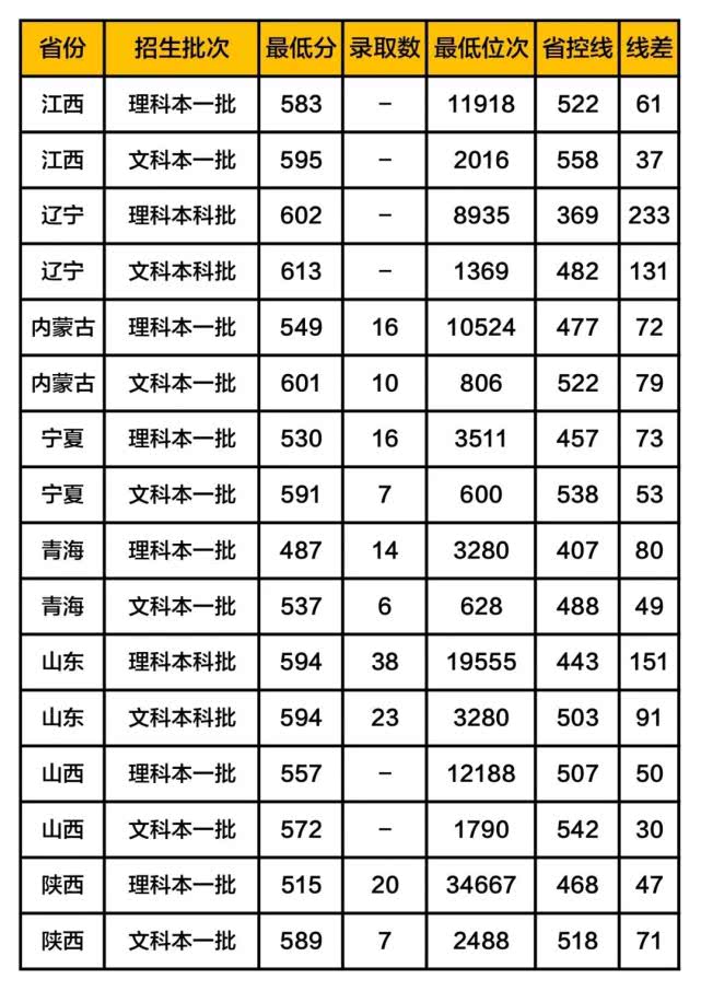 两所211高校，580—620分左右录取，毕业就有编 有工作！值得报考