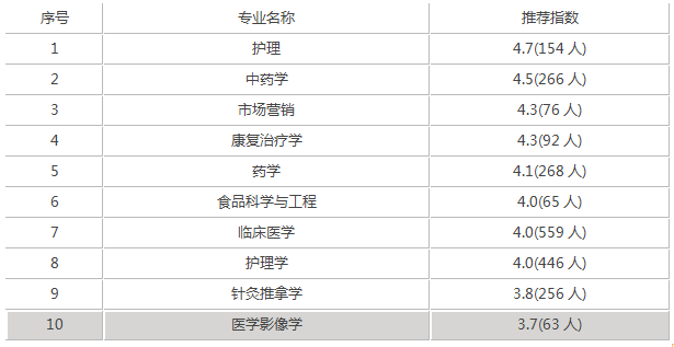 福建中医药大学是一本还是二本 有什么专业？