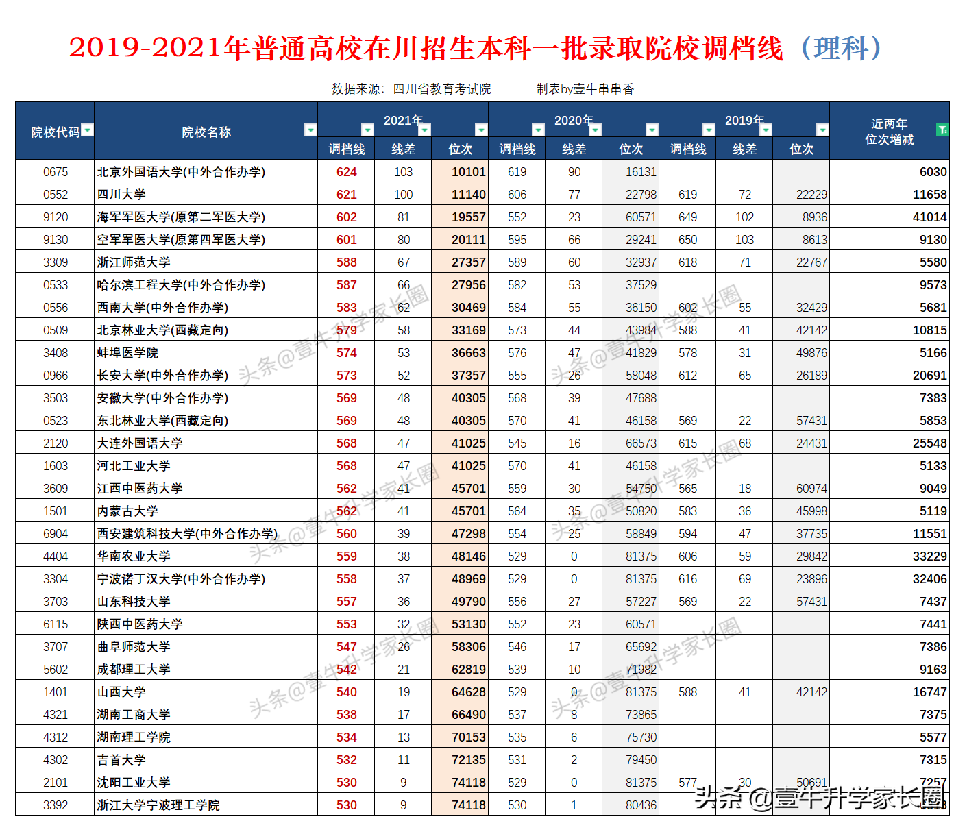原创解读丨狂跌！四川省2021年理科本一批的变化超多