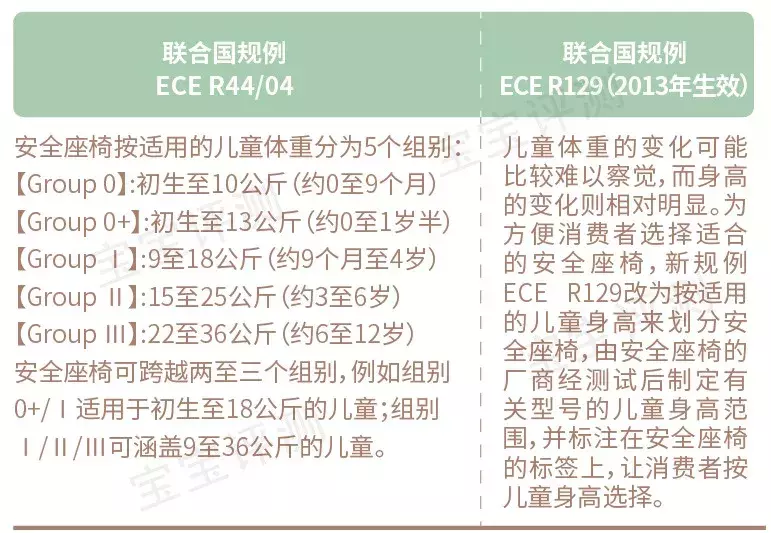 158款儿童安全座椅测评：全球最知名10大品牌盘点，谁更值得买？