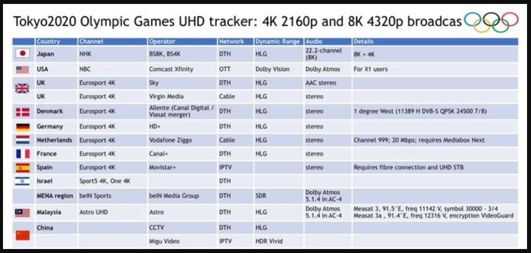 奥运会直播比实际慢多久(有用的冷知识：东京奥运都8K转播了，为啥我们只能看高清？)