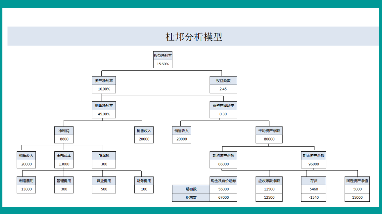 财务经理说：读懂三大报表，就是这么简单