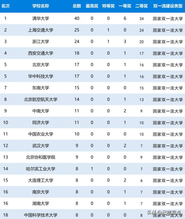 被网友认为最靠谱的大学排名？浙大超过北大，北航、同济挺进前十