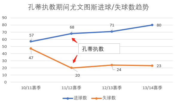 意甲联赛特点(战术观察｜3大于4？孔蒂“三后卫”战术风格的成功密码)