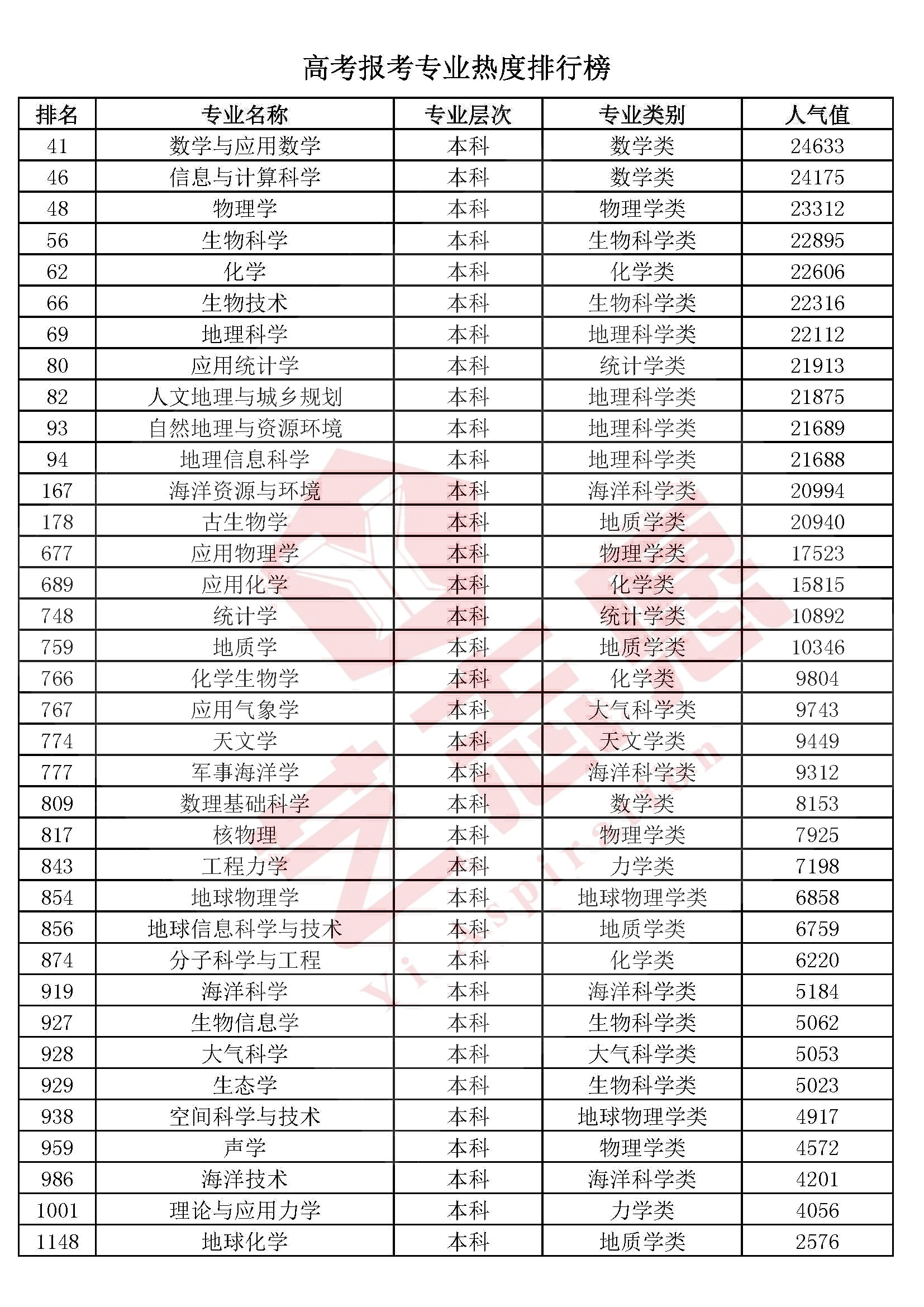 艺术学、医药学、管理学、工学、法学等10大学科门类专业排行榜