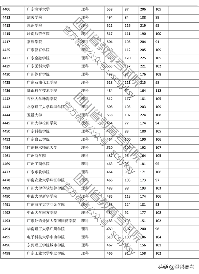 2019年普通高校在四川省录取调档线——本二批次（官方图片版）