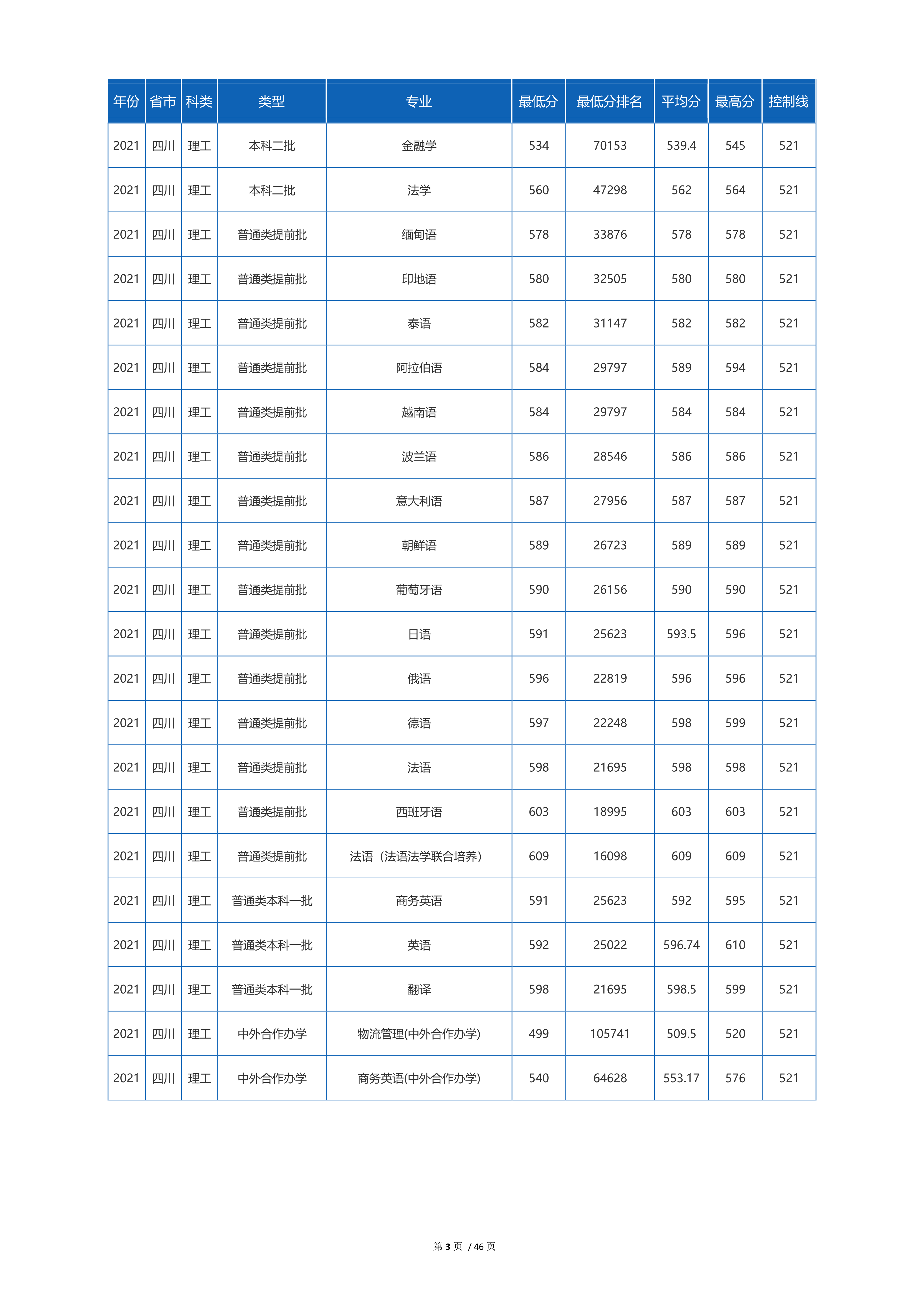 2022高考：四川外国语大学2021年在各省市招生的专业录取分数线