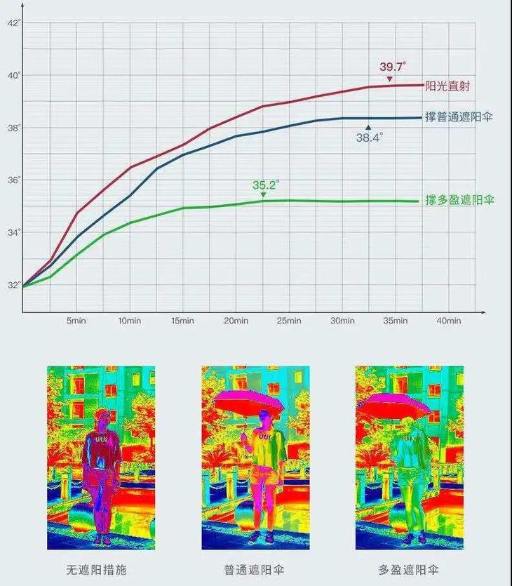 40°都不怕，黑科技防晒伞，小如手掌，晴雨随行，出街净赚回头率