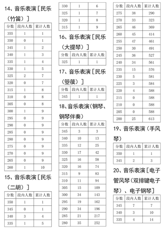 2021年各省音乐类统考一分一段表最全汇总！省前1%名校随便选