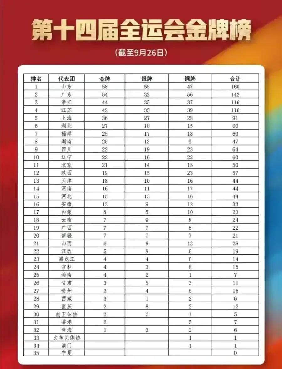 2021全运会金牌榜最新排名榜(2021年全运会各省金牌榜，浙江超过江苏，您的家乡榜上有名吗？)