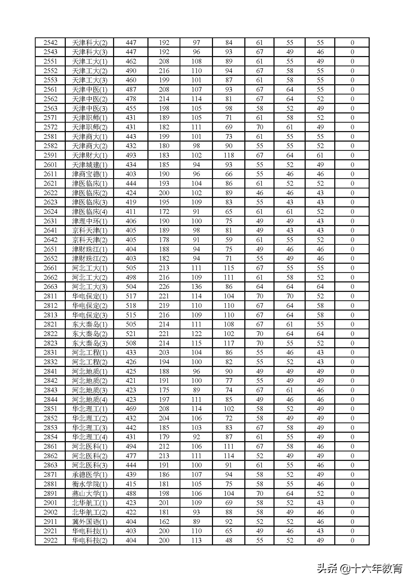 2017、2018、2019年上海市普通高校招生本科普通批次投档分数线