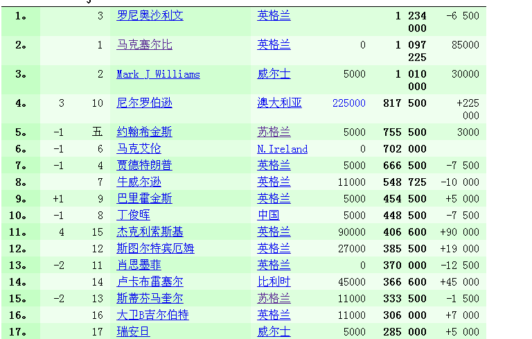 斯诺克目前世界排名前十位(斯诺克最新世界排名出炉！奥沙利文排第一，中国军团五人进前三十)