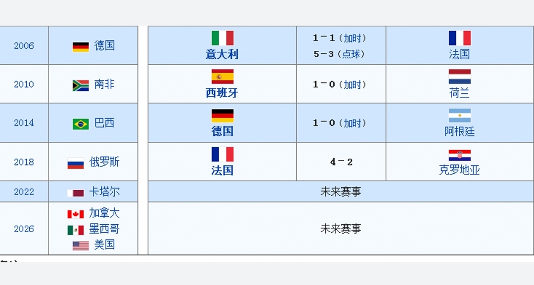 南非世界杯决赛(世界杯国家盘点，巴西五冠德国八进决赛，梅西代表南美最后入决赛)