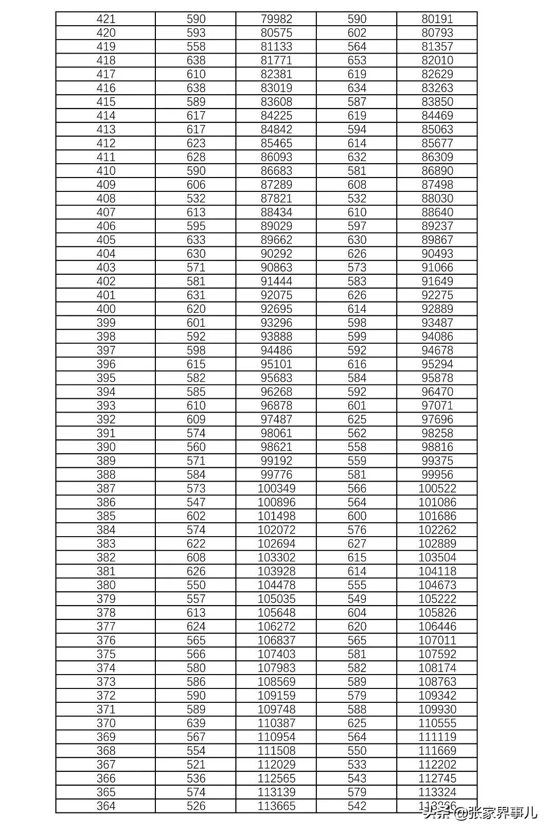刚刚发布！湖南2021高考1分段表来了！你考得如何？