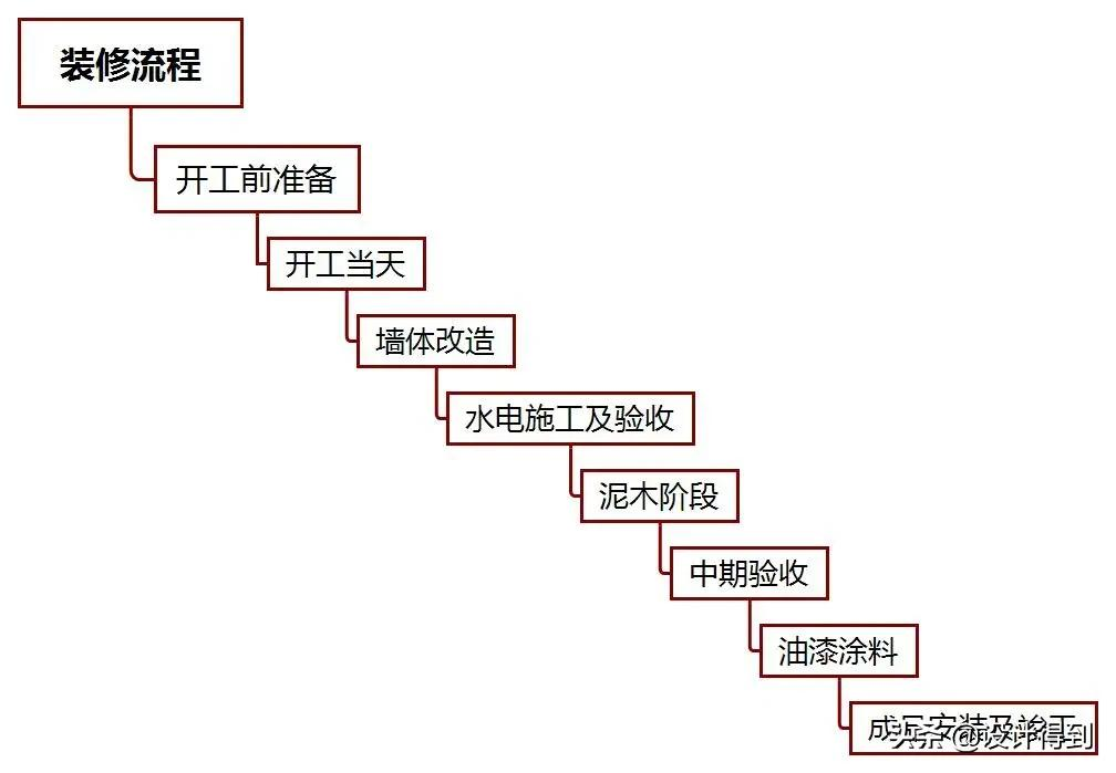 90%设计公司用的装修流程,原来是这样的
