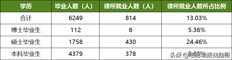 盘点法学“五院四系”，四系平分秋色，五院却差距很大