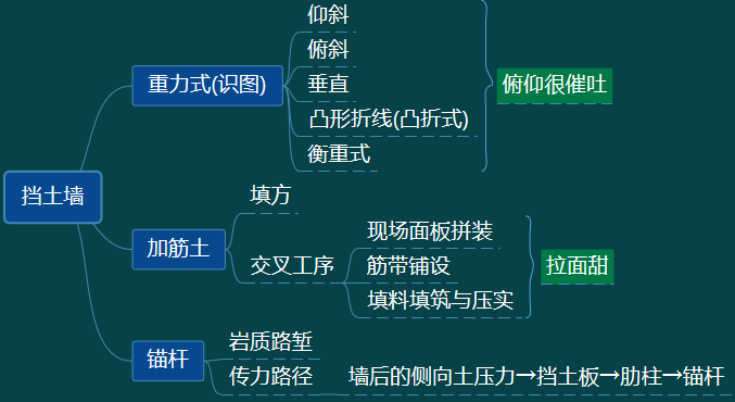 20年一建公路精讲口诀笔记整理14（持续更新）