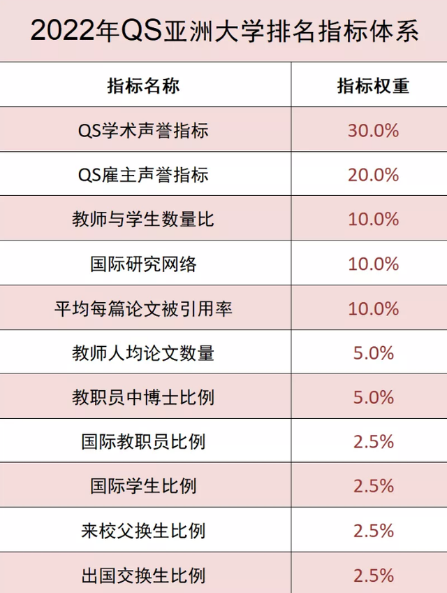 2022年亚洲大学排行榜发布，港大超越清华，两所“双非”院校出彩