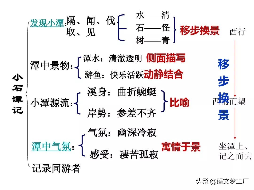 小石潭记游览顺序图片