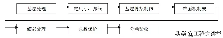 住宅精装修工程施工工艺和质量标准，重磅推荐