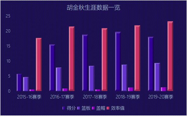 胡金秋为什么能吸引nba球探(胡金秋揽入怀中的不只有豪华的数据，可能还有国产第一大前的名号)