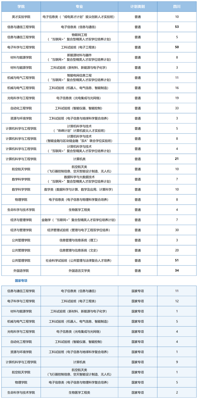 电子科技大学2021在各省各专业招生计划公布！附去年各省分数线