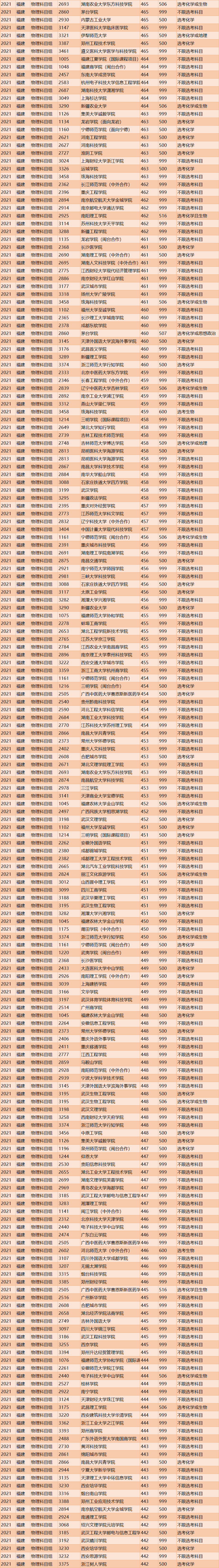 2021年福建投档线排名出炉！清华684分，浙大662分，厦大629分