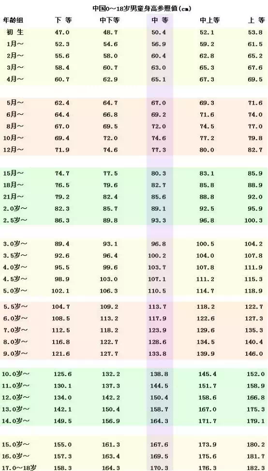 2020年最新0-18岁身高/体重/睡眠时间/心理习惯标准汇总