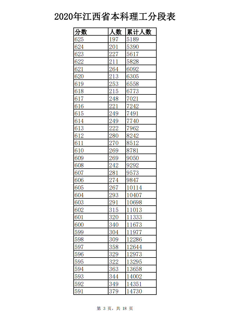 江西高考成绩分数段公布！你在哪个“段位”？